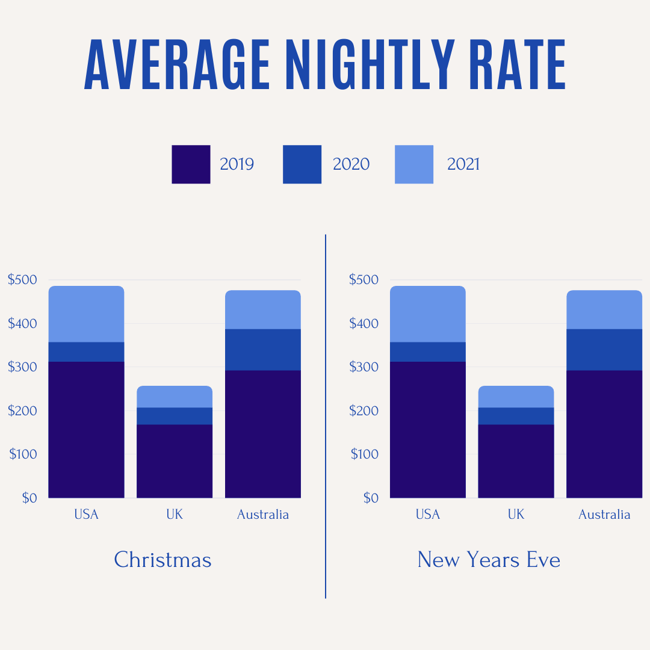 Average Nightly Rate