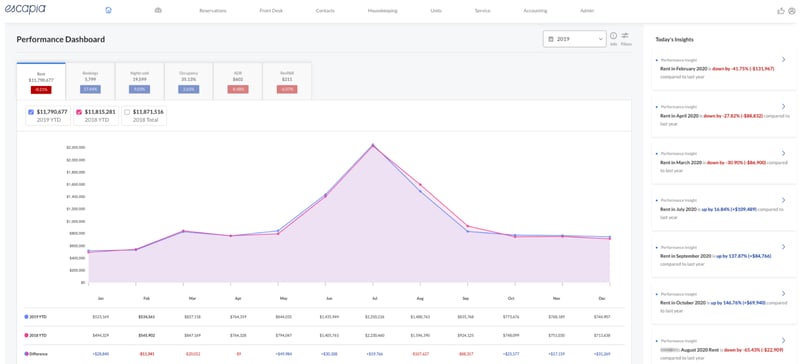 Escapia performance dashboard