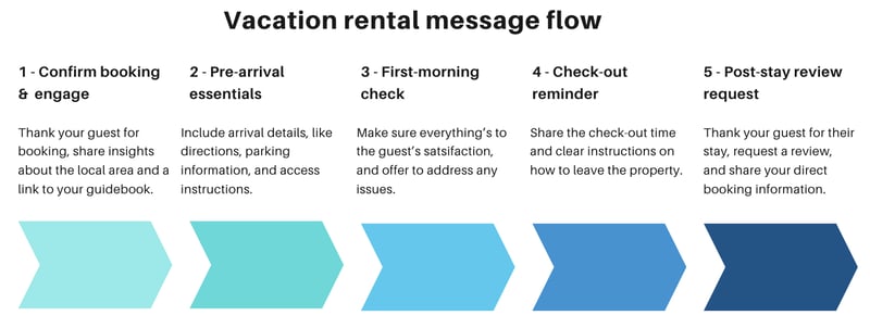 5-step vacation rental message flow