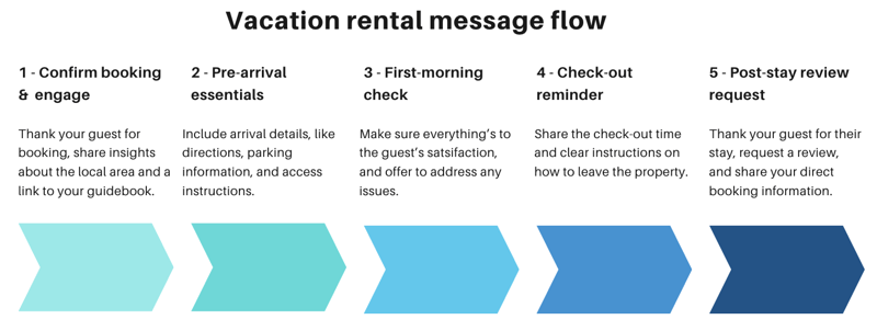5-step vacation rental message flow