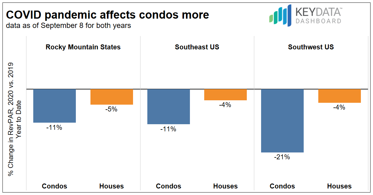 Houses vs. Condos