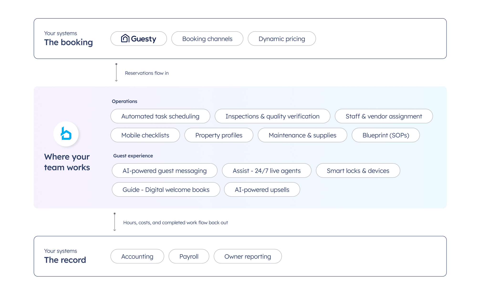 Tech Stack Overview - Guesty