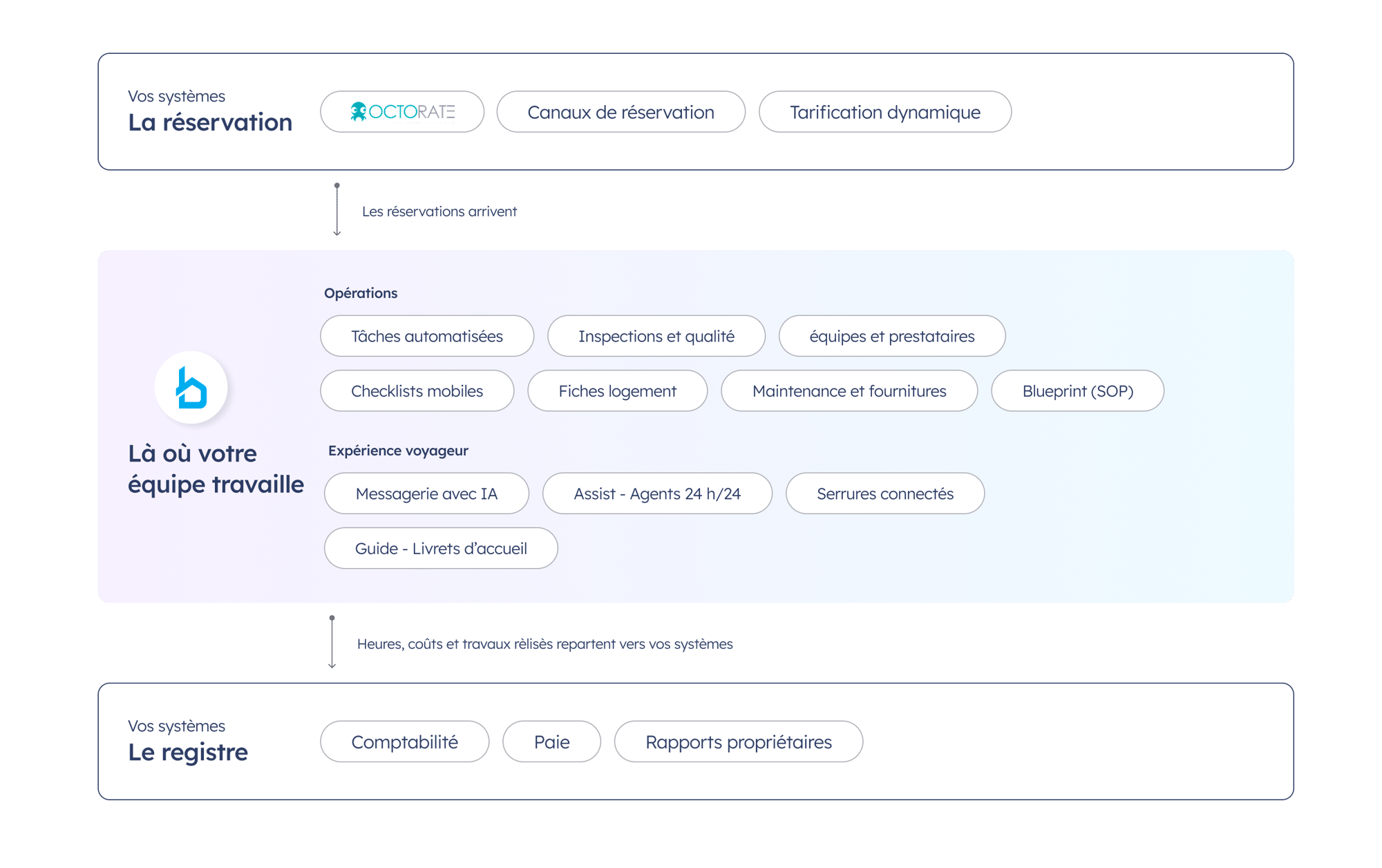 Tech Stack Overview - Octorate - French