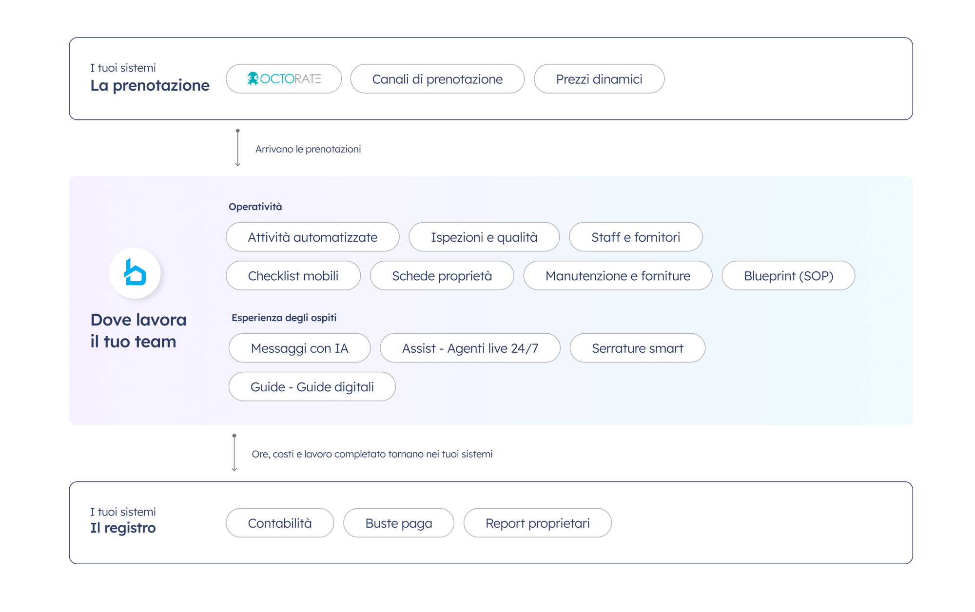 Tech Stack Overview - Octorate - Italian